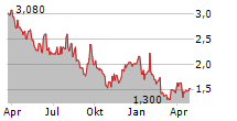 BRILLIANT EARTH GROUP INC Chart 1 Jahr