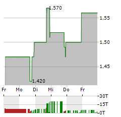 BRILLIANT EARTH GROUP Aktie 5-Tage-Chart