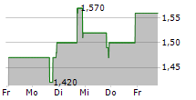 BRILLIANT EARTH GROUP INC 5-Tage-Chart