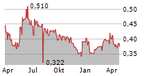 BRILLIANT FUTURE AB Chart 1 Jahr