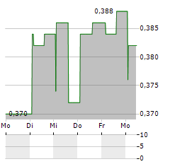 BRILLIANT FUTURE Aktie 5-Tage-Chart