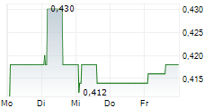 BRILLIANT FUTURE AB 5-Tage-Chart