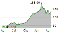 BRINKER INTERNATIONAL INC Chart 1 Jahr