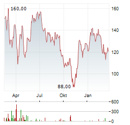 BRINKER INTERNATIONAL Aktie Chart 1 Jahr