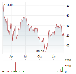 BRINKER INTERNATIONAL Aktie Chart 1 Jahr