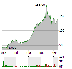 BRINKER INTERNATIONAL Aktie Chart 1 Jahr