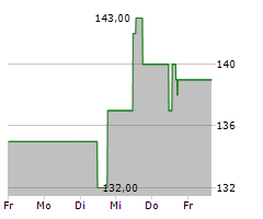 BRINKER INTERNATIONAL INC Chart 1 Jahr