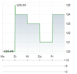 BRINKER INTERNATIONAL Aktie 5-Tage-Chart