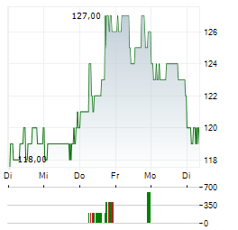 BRINKER INTERNATIONAL Aktie 5-Tage-Chart