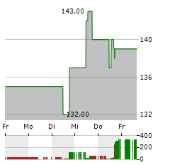 BRINKER INTERNATIONAL Aktie 5-Tage-Chart