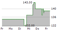 BRINKER INTERNATIONAL INC 5-Tage-Chart