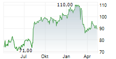 BRINKS COMPANY Chart 1 Jahr