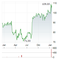BRINKS COMPANY Aktie Chart 1 Jahr