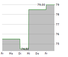 BRINKS COMPANY Chart 1 Jahr