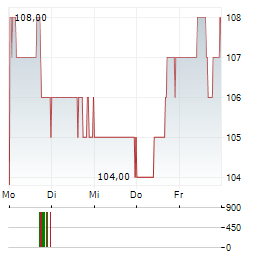 BRINKS COMPANY Aktie 5-Tage-Chart