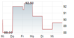 BRINKS COMPANY 5-Tage-Chart