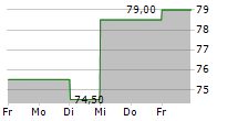 BRINKS COMPANY 5-Tage-Chart