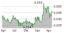 BRIOSCHI SVILUPPO IMMOBILIARE SPA Chart 1 Jahr