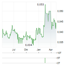 BRIOSCHI SVILUPPO IMMOBILIARE Aktie Chart 1 Jahr