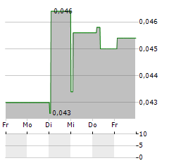 BRIOSCHI SVILUPPO IMMOBILIARE Aktie 5-Tage-Chart