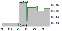 BRIOSCHI SVILUPPO IMMOBILIARE SPA 5-Tage-Chart