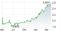 BRIQ PROPERTIES REIC Chart 1 Jahr