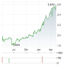 BRIQ PROPERTIES REIC Aktie Chart 1 Jahr