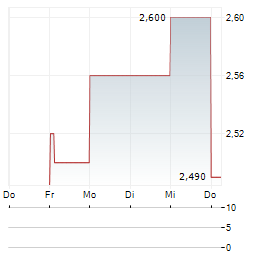 BRIQ PROPERTIES REIC Aktie 5-Tage-Chart