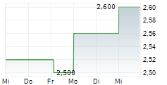 BRIQ PROPERTIES REIC 5-Tage-Chart