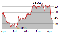 BRISTOL-MYERS SQUIBB COMPANY Chart 1 Jahr