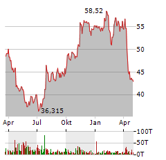 BRISTOL-MYERS SQUIBB Aktie Chart 1 Jahr