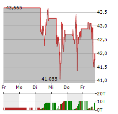 BRISTOL-MYERS SQUIBB Aktie 5-Tage-Chart