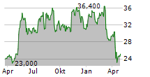 BRISTOW GROUP INC Chart 1 Jahr