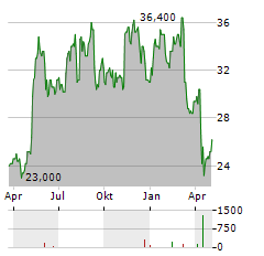 BRISTOW GROUP Aktie Chart 1 Jahr