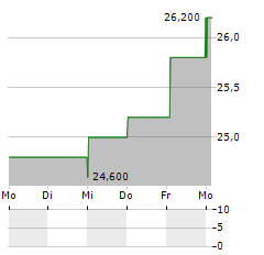 BRISTOW GROUP Aktie 5-Tage-Chart