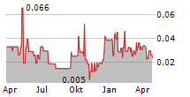 BRITANNIA LIFE SCIENCES INC Chart 1 Jahr