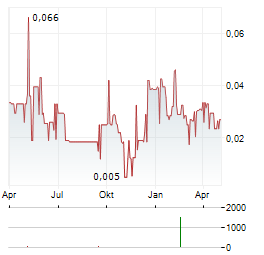 BRITANNIA LIFE SCIENCES Aktie Chart 1 Jahr