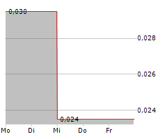 BRITANNIA LIFE SCIENCES INC Chart 1 Jahr