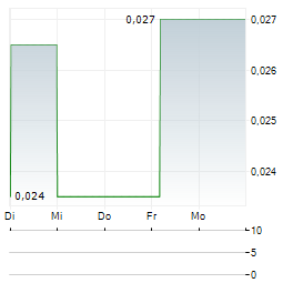 BRITANNIA LIFE SCIENCES Aktie 5-Tage-Chart