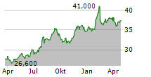 BRITISH AMERICAN TOBACCO PLC ADR Chart 1 Jahr