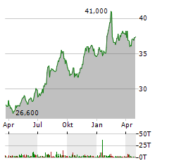 BRITISH AMERICAN TOBACCO PLC ADR Aktie Chart 1 Jahr