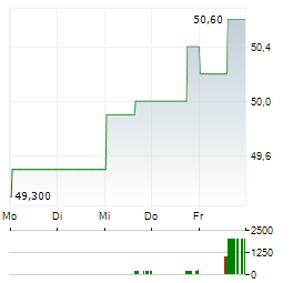 BRITISH AMERICAN TOBACCO PLC ADR Aktie 5-Tage-Chart