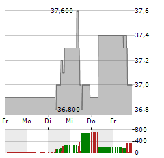 BRITISH AMERICAN TOBACCO PLC ADR Aktie 5-Tage-Chart