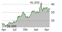 BRITISH AMERICAN TOBACCO PLC Chart 1 Jahr