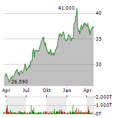 BRITISH AMERICAN TOBACCO PLC Jahres Chart