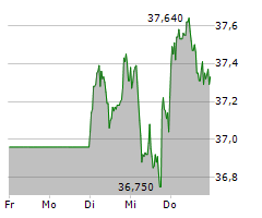 BRITISH AMERICAN TOBACCO PLC Chart 1 Jahr