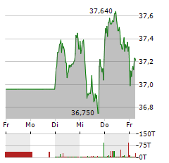 BRITISH AMERICAN TOBACCO Aktie 5-Tage-Chart