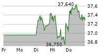 BRITISH AMERICAN TOBACCO PLC 5-Tage-Chart