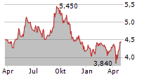 BRITISH LAND COMPANY PLC ADR Chart 1 Jahr