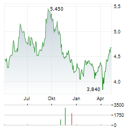 BRITISH LAND COMPANY PLC ADR Aktie Chart 1 Jahr